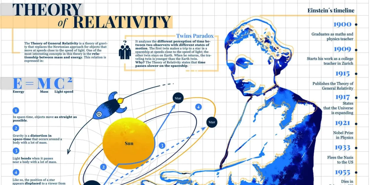 Educational Infographics: Theory of Relativity