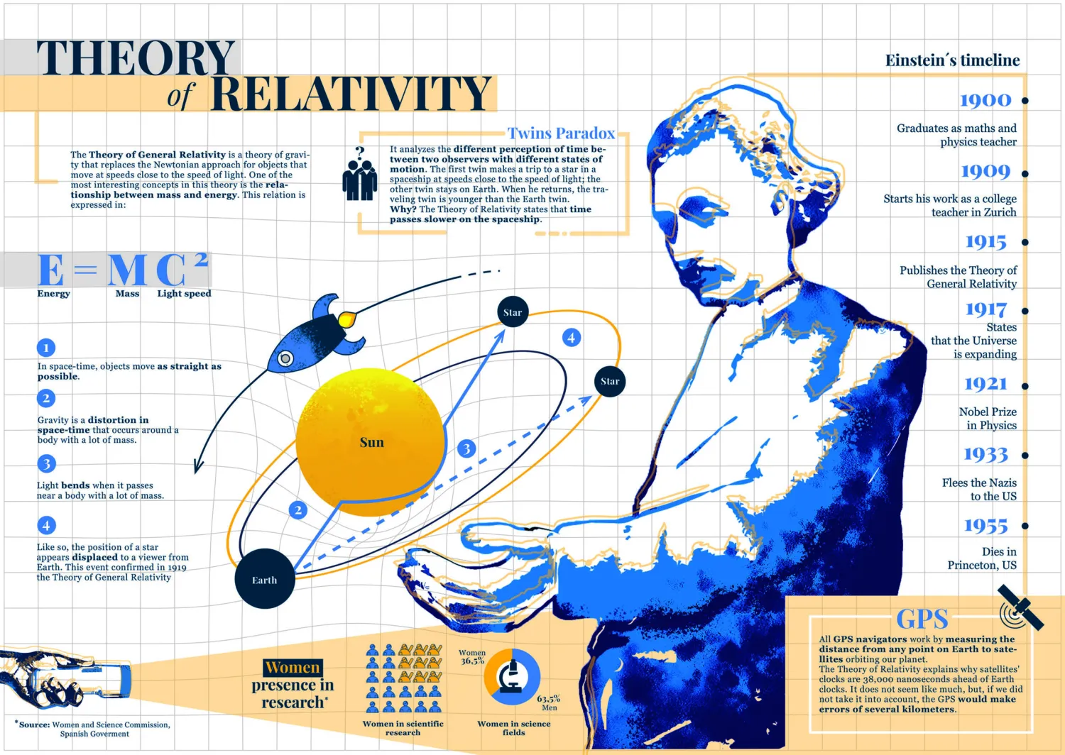 Infografía Educativa: Theory of Relativity